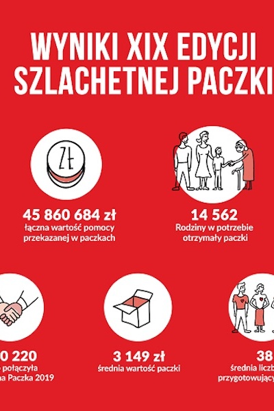 wyniki tegorocznej paczki